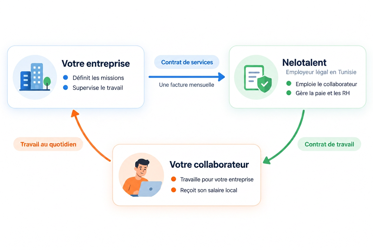 Fonctionnement du portage salarial EOR : votre entreprise définit les missions et supervise le travail ; Nelotalent emploie le collaborateur et gère la paie et les RH. Un contrat de services lie votre entreprise à Nelotalent, un contrat de travail lie Nelotalent au collaborateur, qui travaille au quotidien pour votre entreprise.